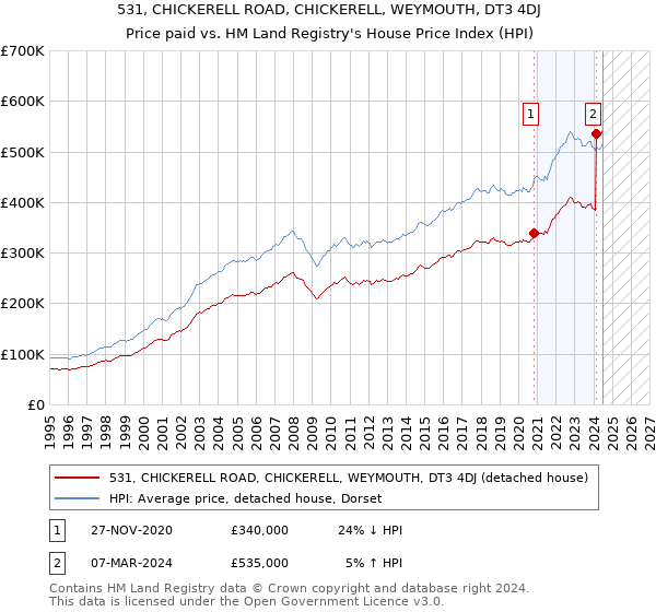 531, CHICKERELL ROAD, CHICKERELL, WEYMOUTH, DT3 4DJ: Price paid vs HM Land Registry's House Price Index