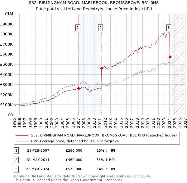 532, BIRMINGHAM ROAD, MARLBROOK, BROMSGROVE, B61 0HS: Price paid vs HM Land Registry's House Price Index