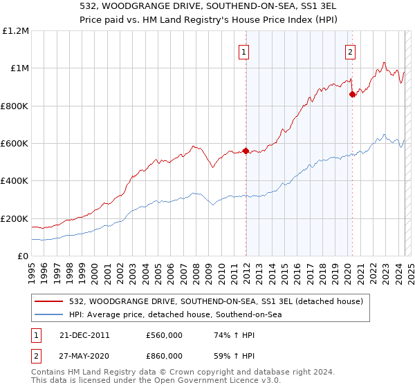 532, WOODGRANGE DRIVE, SOUTHEND-ON-SEA, SS1 3EL: Price paid vs HM Land Registry's House Price Index