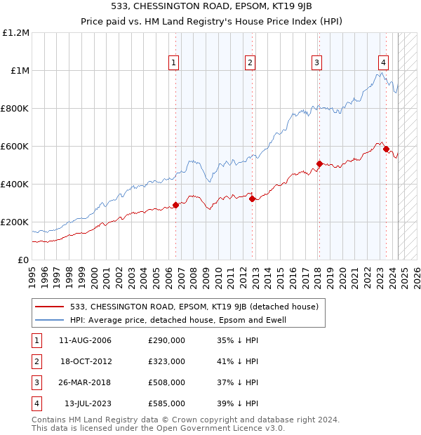 533, CHESSINGTON ROAD, EPSOM, KT19 9JB: Price paid vs HM Land Registry's House Price Index