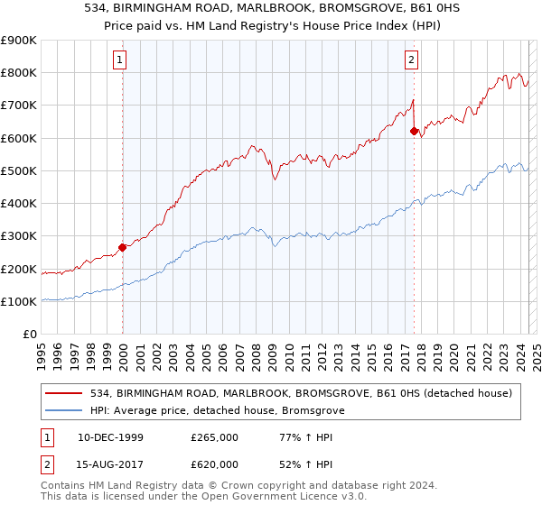 534, BIRMINGHAM ROAD, MARLBROOK, BROMSGROVE, B61 0HS: Price paid vs HM Land Registry's House Price Index