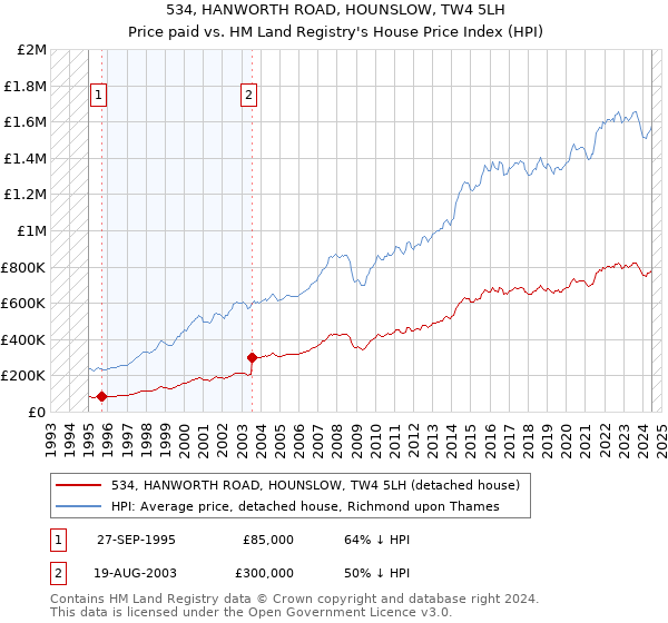 534, HANWORTH ROAD, HOUNSLOW, TW4 5LH: Price paid vs HM Land Registry's House Price Index