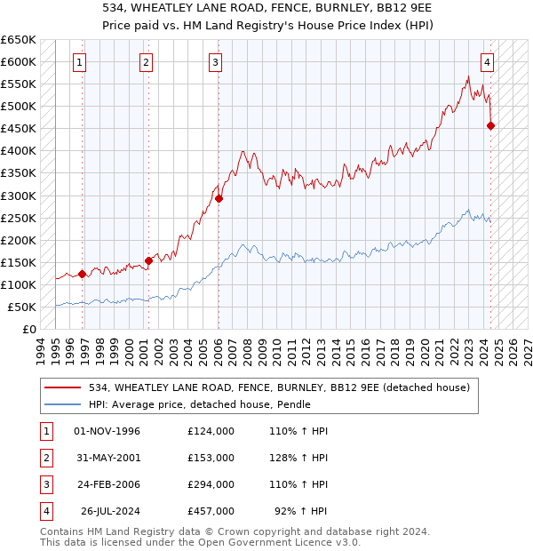 534, WHEATLEY LANE ROAD, FENCE, BURNLEY, BB12 9EE: Price paid vs HM Land Registry's House Price Index