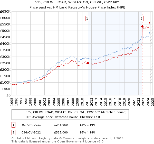 535, CREWE ROAD, WISTASTON, CREWE, CW2 6PY: Price paid vs HM Land Registry's House Price Index