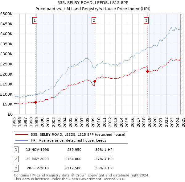 535, SELBY ROAD, LEEDS, LS15 8PP: Price paid vs HM Land Registry's House Price Index