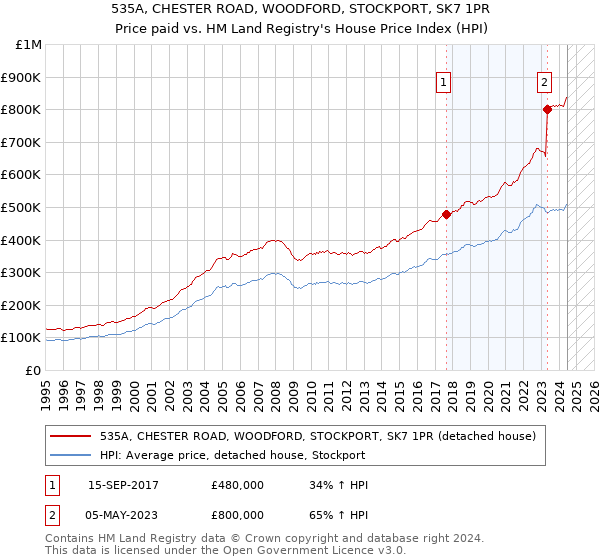 535A, CHESTER ROAD, WOODFORD, STOCKPORT, SK7 1PR: Price paid vs HM Land Registry's House Price Index