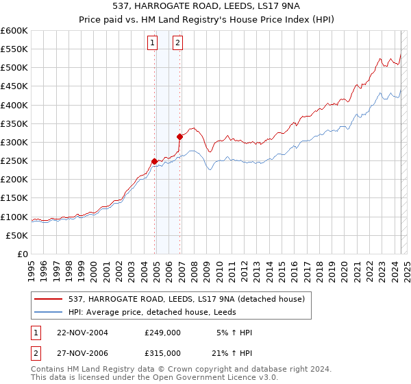 537, HARROGATE ROAD, LEEDS, LS17 9NA: Price paid vs HM Land Registry's House Price Index