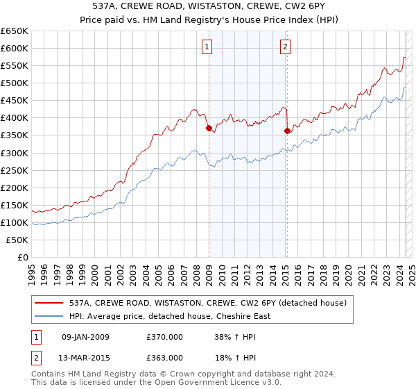 537A, CREWE ROAD, WISTASTON, CREWE, CW2 6PY: Price paid vs HM Land Registry's House Price Index