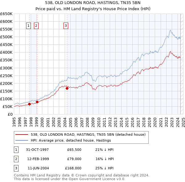 538, OLD LONDON ROAD, HASTINGS, TN35 5BN: Price paid vs HM Land Registry's House Price Index