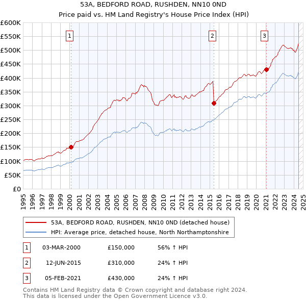 53A, BEDFORD ROAD, RUSHDEN, NN10 0ND: Price paid vs HM Land Registry's House Price Index