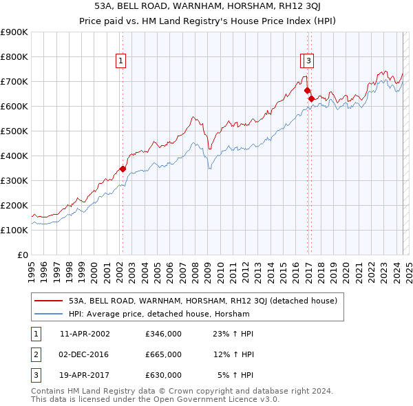 53A, BELL ROAD, WARNHAM, HORSHAM, RH12 3QJ: Price paid vs HM Land Registry's House Price Index