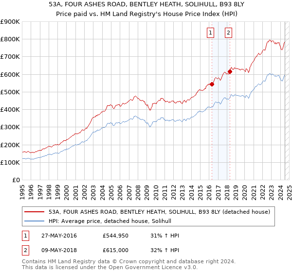 53A, FOUR ASHES ROAD, BENTLEY HEATH, SOLIHULL, B93 8LY: Price paid vs HM Land Registry's House Price Index