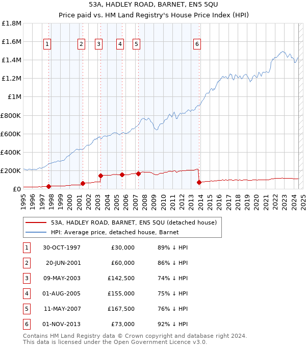 53A, HADLEY ROAD, BARNET, EN5 5QU: Price paid vs HM Land Registry's House Price Index