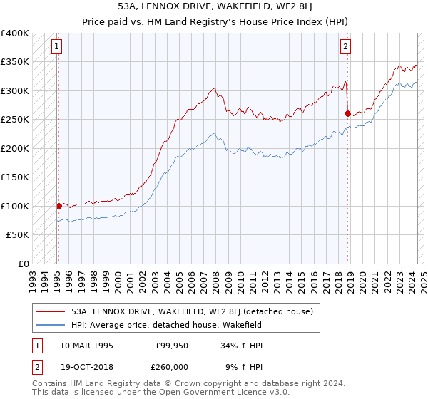 53A, LENNOX DRIVE, WAKEFIELD, WF2 8LJ: Price paid vs HM Land Registry's House Price Index