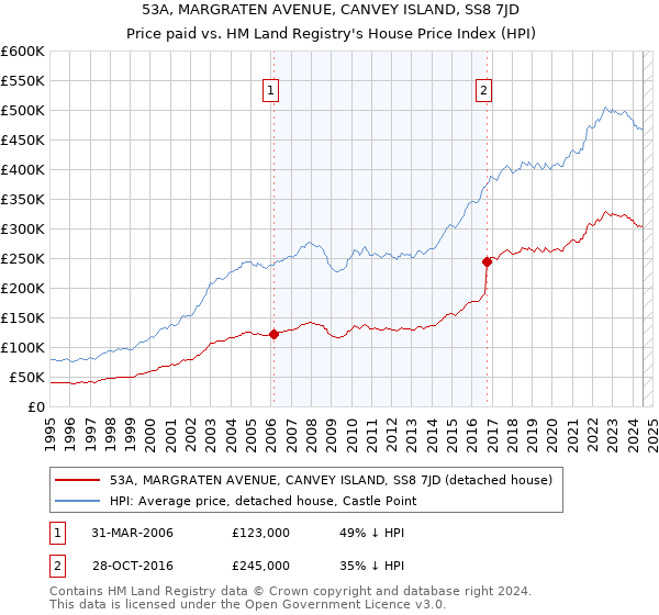 53A, MARGRATEN AVENUE, CANVEY ISLAND, SS8 7JD: Price paid vs HM Land Registry's House Price Index