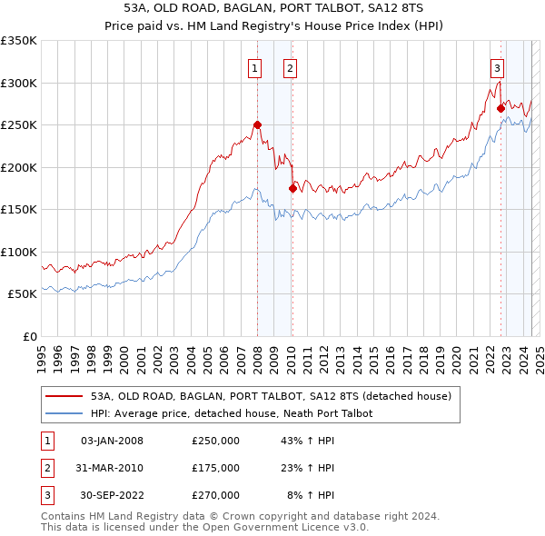 53A, OLD ROAD, BAGLAN, PORT TALBOT, SA12 8TS: Price paid vs HM Land Registry's House Price Index