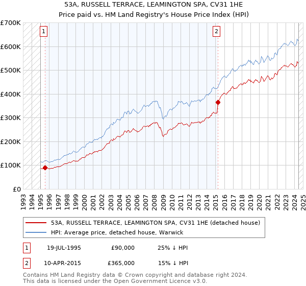 53A, RUSSELL TERRACE, LEAMINGTON SPA, CV31 1HE: Price paid vs HM Land Registry's House Price Index