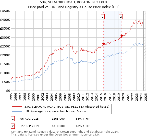 53A, SLEAFORD ROAD, BOSTON, PE21 8EX: Price paid vs HM Land Registry's House Price Index