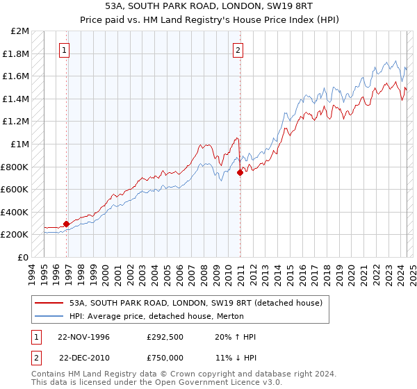 53A, SOUTH PARK ROAD, LONDON, SW19 8RT: Price paid vs HM Land Registry's House Price Index