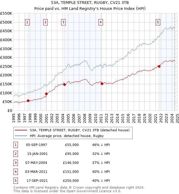 53A, TEMPLE STREET, RUGBY, CV21 3TB: Price paid vs HM Land Registry's House Price Index