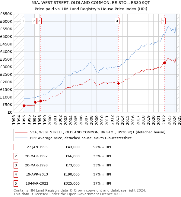 53A, WEST STREET, OLDLAND COMMON, BRISTOL, BS30 9QT: Price paid vs HM Land Registry's House Price Index