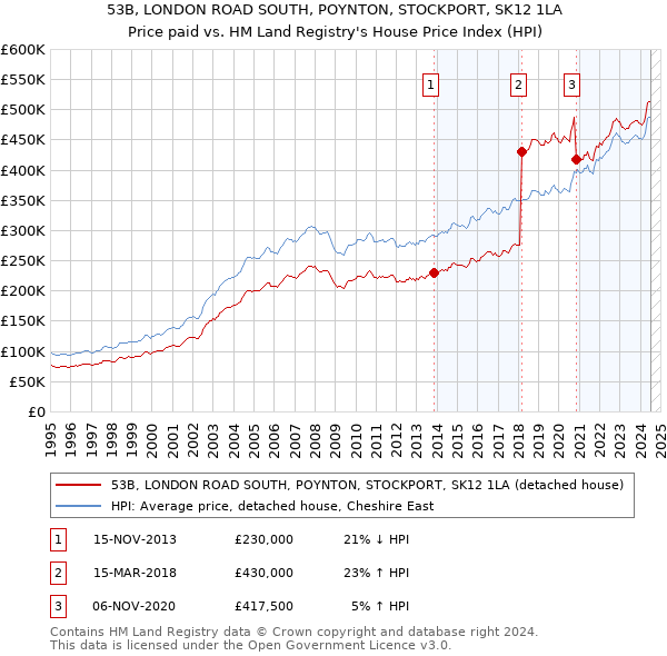 53B, LONDON ROAD SOUTH, POYNTON, STOCKPORT, SK12 1LA: Price paid vs HM Land Registry's House Price Index