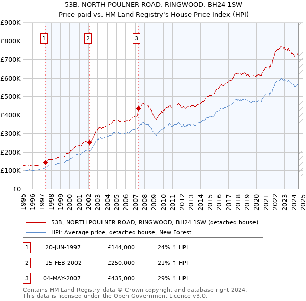 53B, NORTH POULNER ROAD, RINGWOOD, BH24 1SW: Price paid vs HM Land Registry's House Price Index