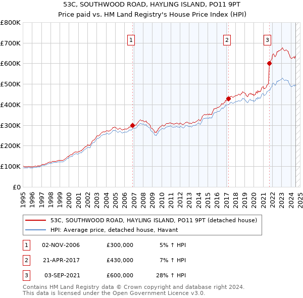 53C, SOUTHWOOD ROAD, HAYLING ISLAND, PO11 9PT: Price paid vs HM Land Registry's House Price Index