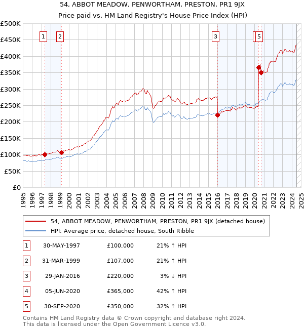 54, ABBOT MEADOW, PENWORTHAM, PRESTON, PR1 9JX: Price paid vs HM Land Registry's House Price Index