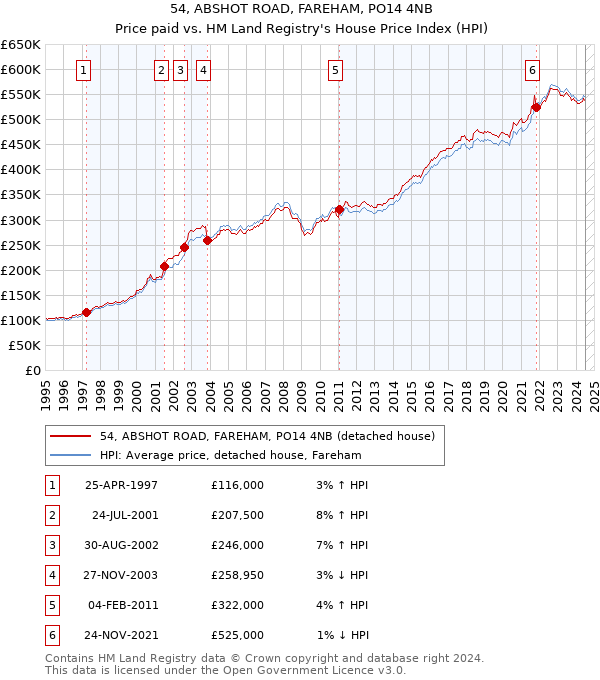 54, ABSHOT ROAD, FAREHAM, PO14 4NB: Price paid vs HM Land Registry's House Price Index