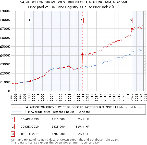 54, ADBOLTON GROVE, WEST BRIDGFORD, NOTTINGHAM, NG2 5AR: Price paid vs HM Land Registry's House Price Index