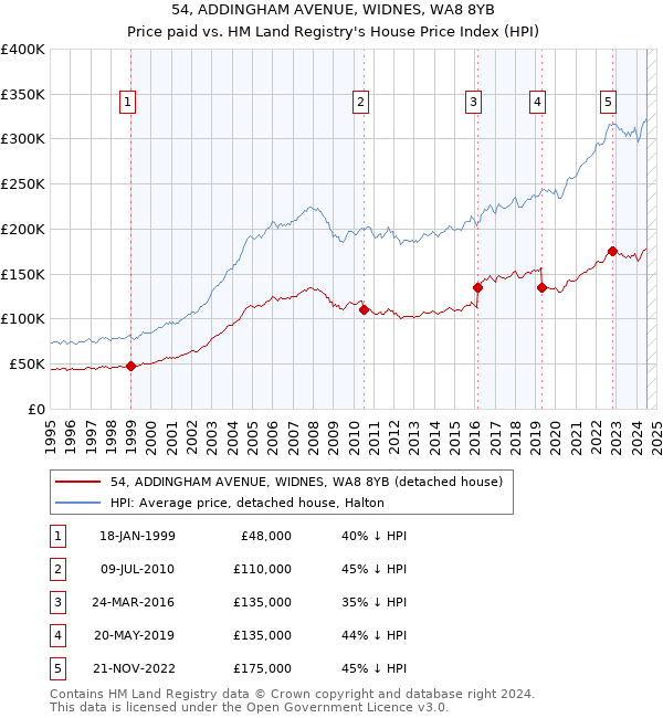 54, ADDINGHAM AVENUE, WIDNES, WA8 8YB: Price paid vs HM Land Registry's House Price Index