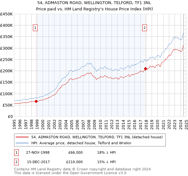 54, ADMASTON ROAD, WELLINGTON, TELFORD, TF1 3NL: Price paid vs HM Land Registry's House Price Index