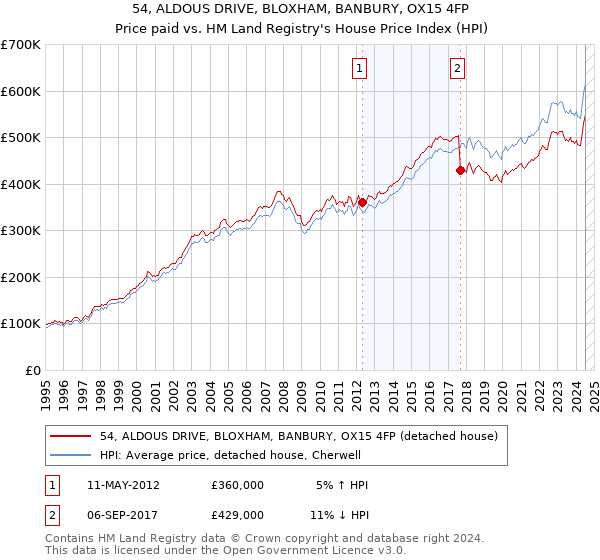 54, ALDOUS DRIVE, BLOXHAM, BANBURY, OX15 4FP: Price paid vs HM Land Registry's House Price Index