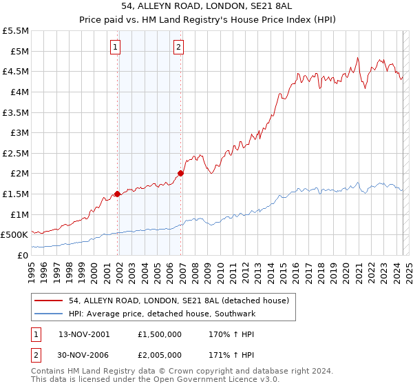 54, ALLEYN ROAD, LONDON, SE21 8AL: Price paid vs HM Land Registry's House Price Index