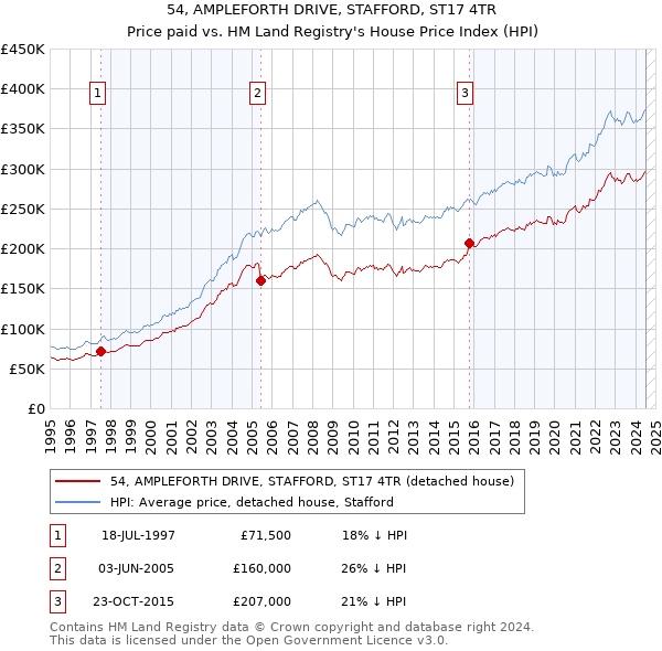 54, AMPLEFORTH DRIVE, STAFFORD, ST17 4TR: Price paid vs HM Land Registry's House Price Index