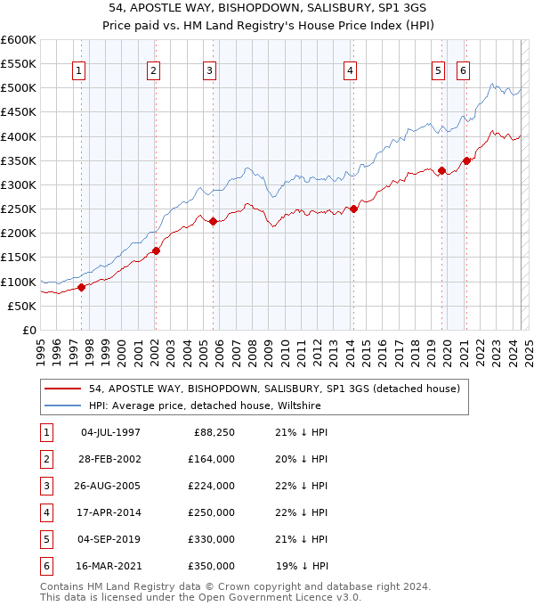 54, APOSTLE WAY, BISHOPDOWN, SALISBURY, SP1 3GS: Price paid vs HM Land Registry's House Price Index