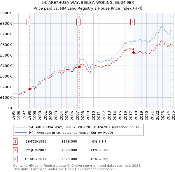 54, ARETHUSA WAY, BISLEY, WOKING, GU24 9BX: Price paid vs HM Land Registry's House Price Index