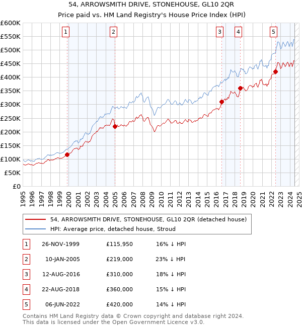 54, ARROWSMITH DRIVE, STONEHOUSE, GL10 2QR: Price paid vs HM Land Registry's House Price Index