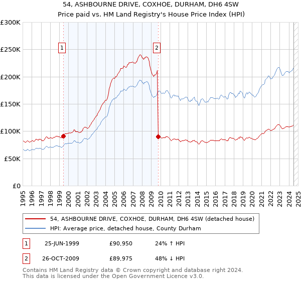 54, ASHBOURNE DRIVE, COXHOE, DURHAM, DH6 4SW: Price paid vs HM Land Registry's House Price Index