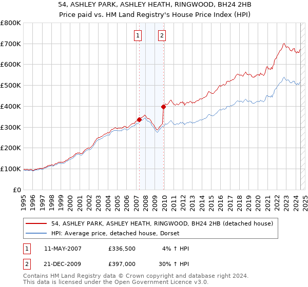 54, ASHLEY PARK, ASHLEY HEATH, RINGWOOD, BH24 2HB: Price paid vs HM Land Registry's House Price Index