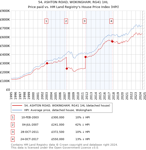 54, ASHTON ROAD, WOKINGHAM, RG41 1HL: Price paid vs HM Land Registry's House Price Index