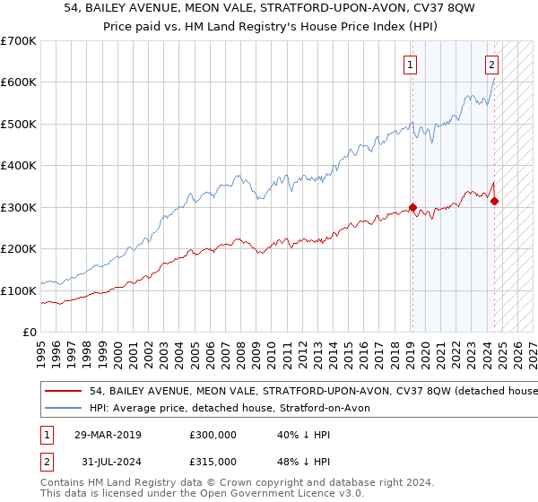 54, BAILEY AVENUE, MEON VALE, STRATFORD-UPON-AVON, CV37 8QW: Price paid vs HM Land Registry's House Price Index