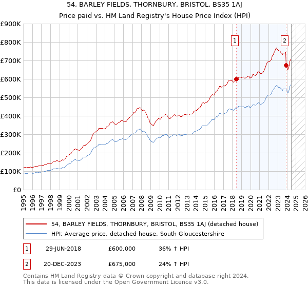 54, BARLEY FIELDS, THORNBURY, BRISTOL, BS35 1AJ: Price paid vs HM Land Registry's House Price Index