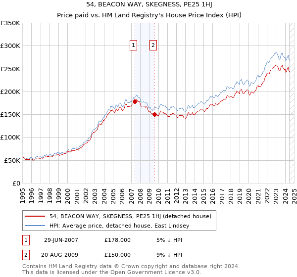 54, BEACON WAY, SKEGNESS, PE25 1HJ: Price paid vs HM Land Registry's House Price Index