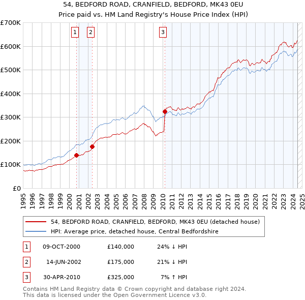 54, BEDFORD ROAD, CRANFIELD, BEDFORD, MK43 0EU: Price paid vs HM Land Registry's House Price Index