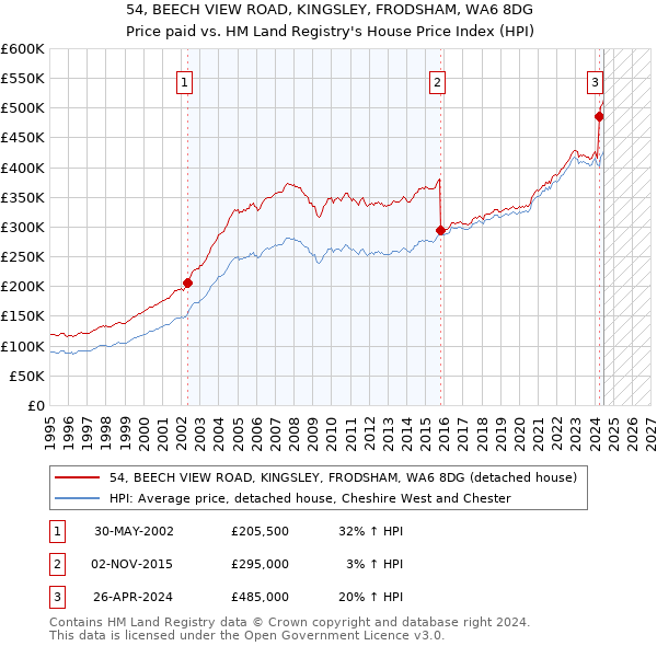 54, BEECH VIEW ROAD, KINGSLEY, FRODSHAM, WA6 8DG: Price paid vs HM Land Registry's House Price Index