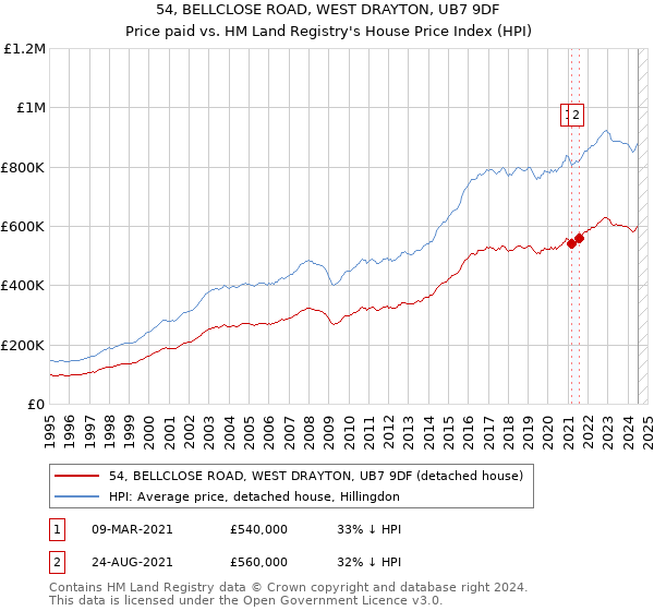 54, BELLCLOSE ROAD, WEST DRAYTON, UB7 9DF: Price paid vs HM Land Registry's House Price Index