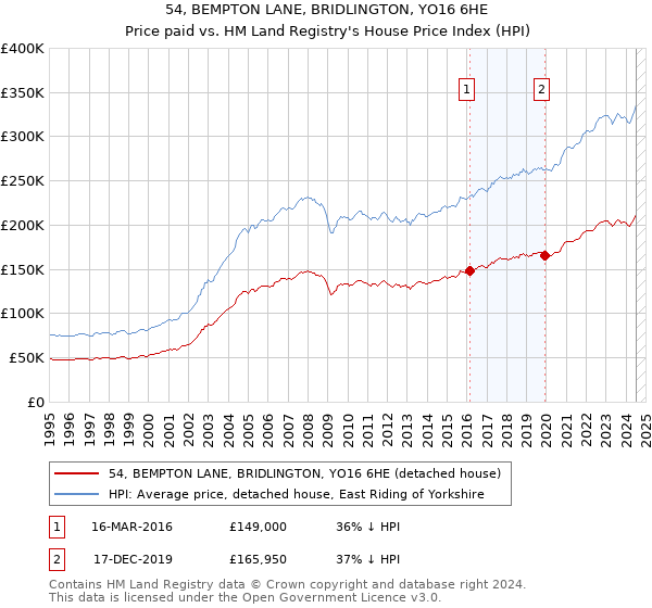 54, BEMPTON LANE, BRIDLINGTON, YO16 6HE: Price paid vs HM Land Registry's House Price Index