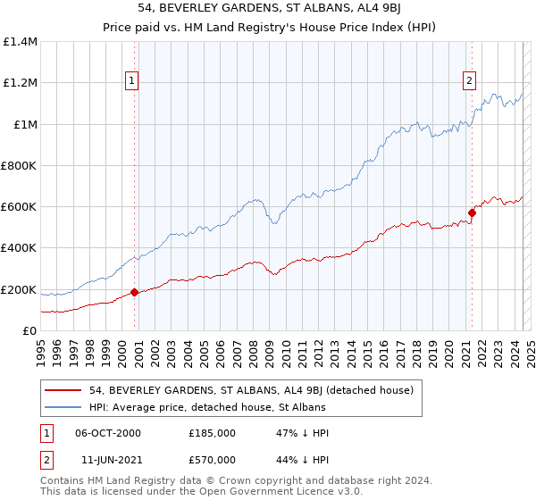 54, BEVERLEY GARDENS, ST ALBANS, AL4 9BJ: Price paid vs HM Land Registry's House Price Index